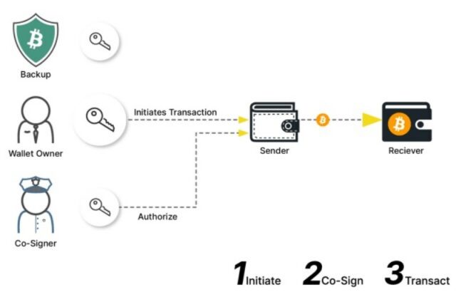 cara kerja dompet multisig