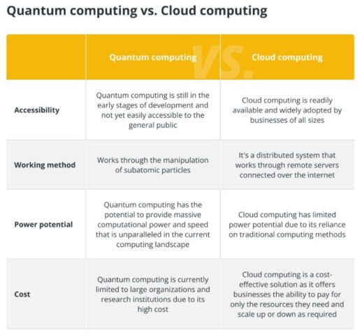 perbedaan komputasi kuantum cloud