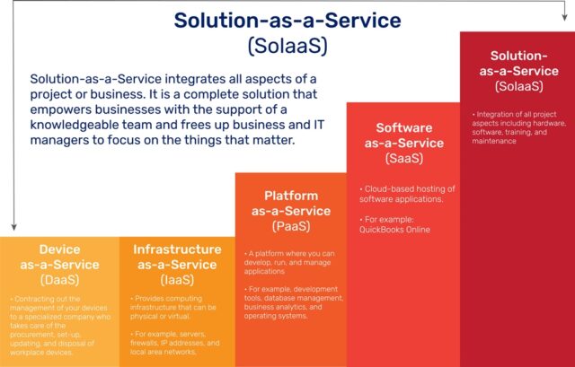 hierarki Solution as a Service